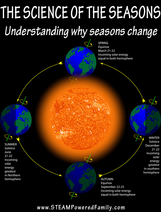 The summer solstice marks the beginning of summer, but what causes the seasons to change? Learn about the science behind the seasons with this experiment.