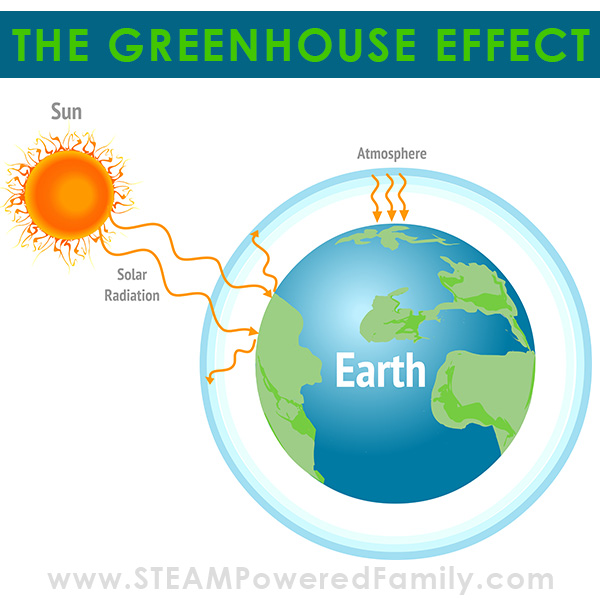 Diagram of the Greenhouse Effect