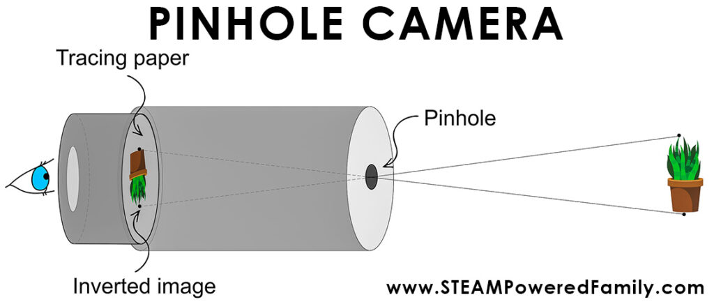 Diagram explaining how a pinhole camera works