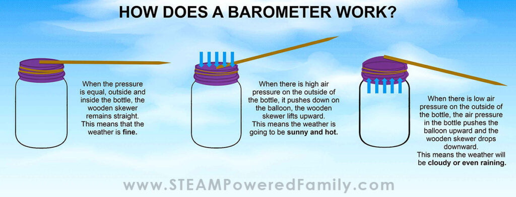 Infographic on how a barometer works
